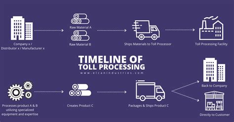 Toll Processing 